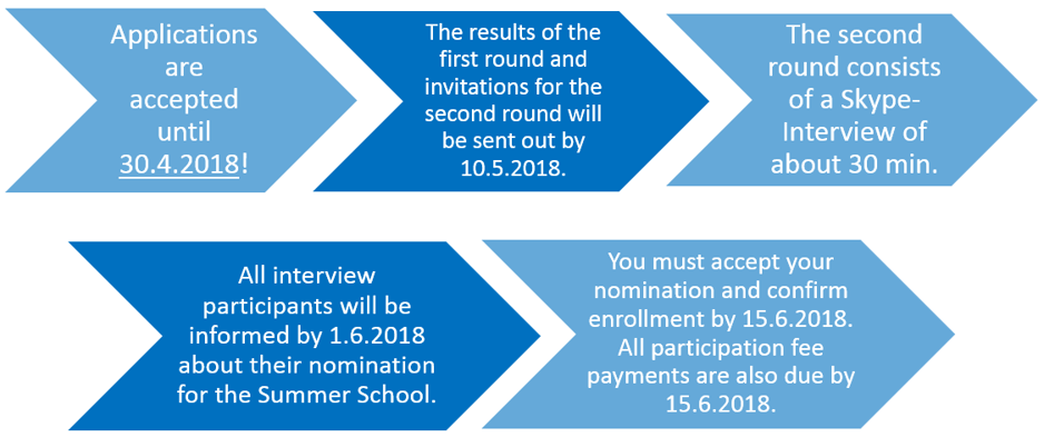 Application process timeline